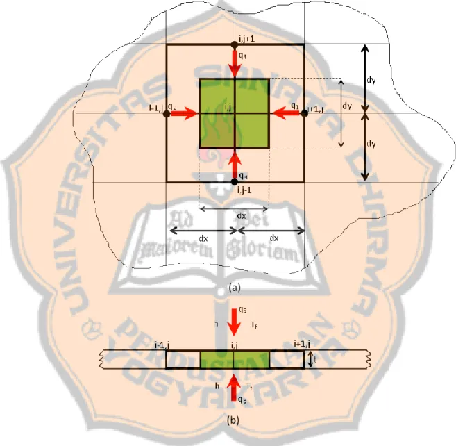 Gambar 3.4 Volume kontrol dan perpindahan kalor di node posisi tengah  (a)  Tampak atas (b) tampak samping 