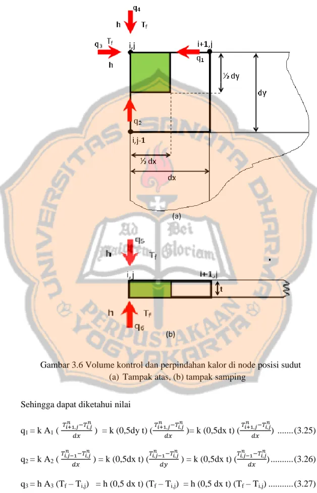 Gambar 3.6 Volume kontrol dan perpindahan kalor di node posisi sudut  (a)  Tampak atas, (b) tampak samping 
