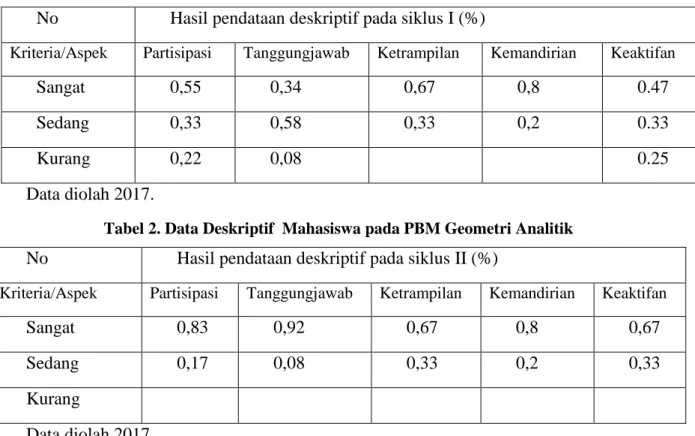 Tabel 2. Data Deskriptif  Mahasiswa pada PBM Geometri Analitik  No  Hasil pendataan deskriptif pada siklus II (%) 