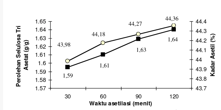 Gambar 11.  Perolehan kadar asetil (KA) dan selulosa triasetat (STA) pada   