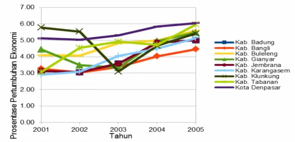 Grafik 1.1: Prosentase Pertumbuhan Ekonomi di Propinsi Bali 2001-2005 