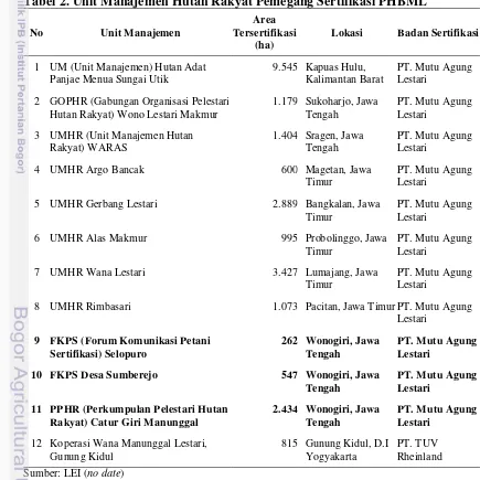Tabel 2. Unit Manajemen Hutan Rakyat Pemegang Sertifikasi PHBML 