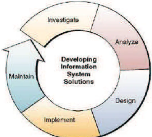 Gambar 5. Siklus Pengembangan Sistem Informasi 