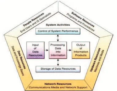 Gambar 2. Aktivitas Sistem Informasi 