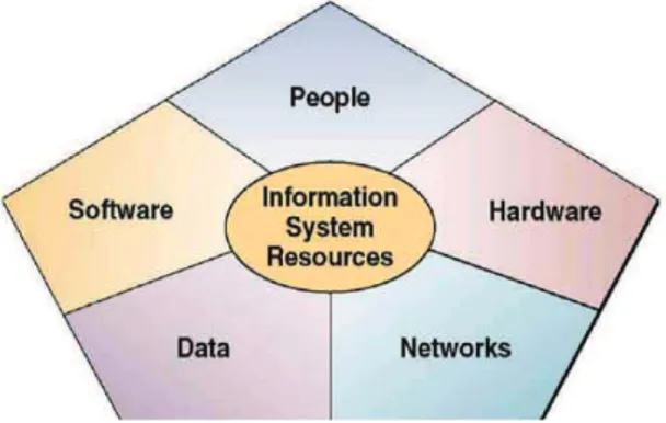 Gambar 3. Komponen Sistem Informasi 