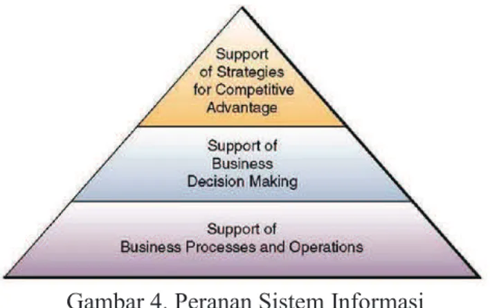 Gambar 4. Peranan Sistem Informasi 