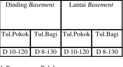 Tabel 4. Hasil perhitungan tulangan pada balok 