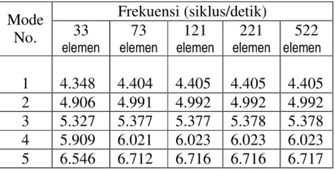 Tabel 3.  Frekuensi alami struktur (kondisi normal)  Frekuensi (siklus/detik)  Mode  No