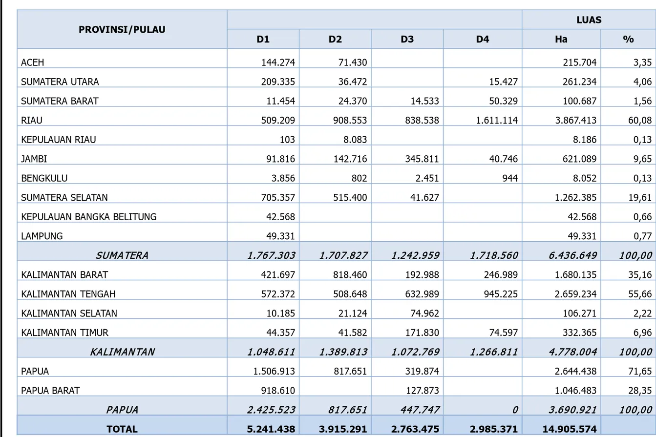Tabel 1. Luas dan sebaran lahan gambut menurut kedalaman pada masing-masing provinsi di Sumatera,  Kalimantan dan Papua