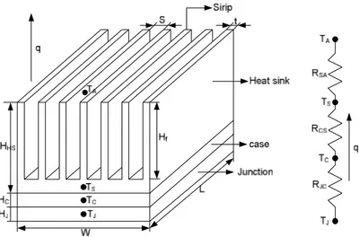 Gambar 1 menunjukkan panas yang dihasilkan  oleh  junction kemudian akan mengalir ke case,  selanjutkan diserap oleh heat sink melewati sirip-sirip  dan akhirnya dilepaskan ke udara