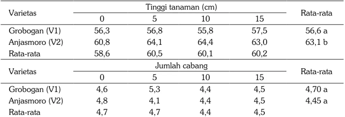 Tabel 2. Rata-rata pertumbuhan kedelai umur 75 HST pada pengujian rhizobium. Aceh Tamiang