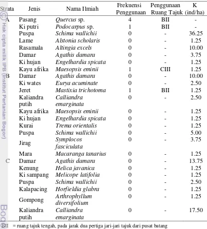 Tabel 4  Penggunaan vegetasi untuk beristirahat oleh elang ular bido di KHS 