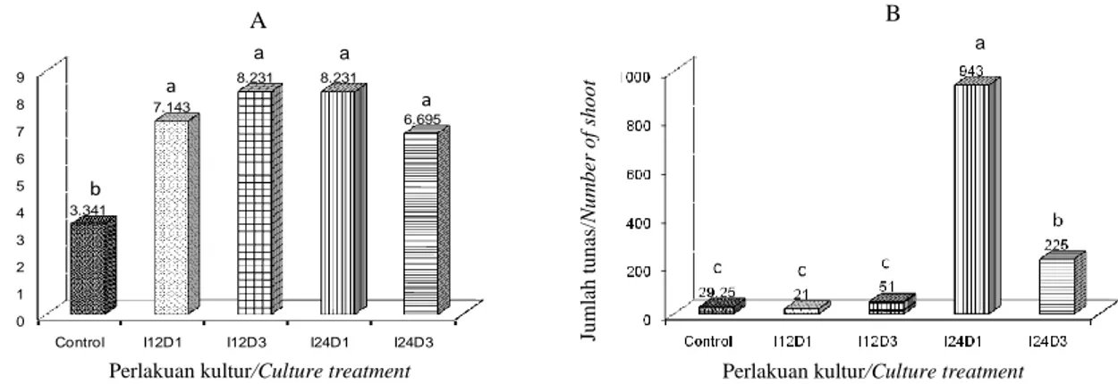 Figure  4.  A).  Biomass  of  sugarcane  variety  PSJT  941  at  five  treatments  after  six-weeks  in  MS  regeneration  medium