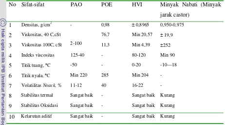 Tabel 7  Perbandingan identifikasi mineral oil (PAO), HVI, dan minyak nabati  