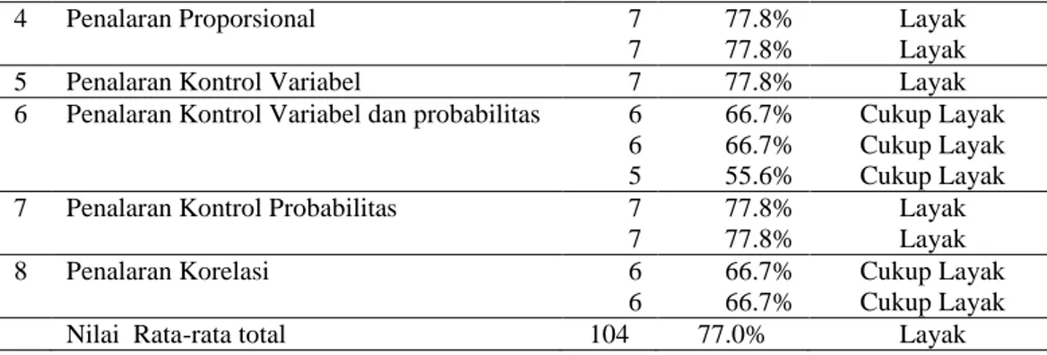 Tabel 3. Deskripsi Data Penalaran Ilmiah 
