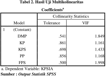 Tabel 2. Hasil Uji Multikolinearitas  Coefficients a Model  Collinearity Statistics Tolerance VIF  1  (Constant)  DMP  .541  1.849  KP  .861  1.161  KPS  .698  1.433  PP  .856  1.168  FPS  .500  1.998 