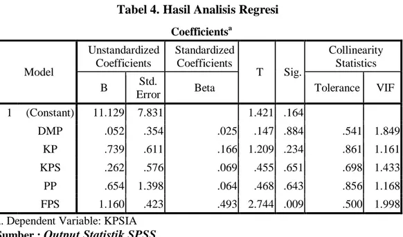 Tabel 4. Hasil Analisis Regresi  Coefficients a Model  Unstandardized Coefficients  Standardized Coefficients  T  Sig