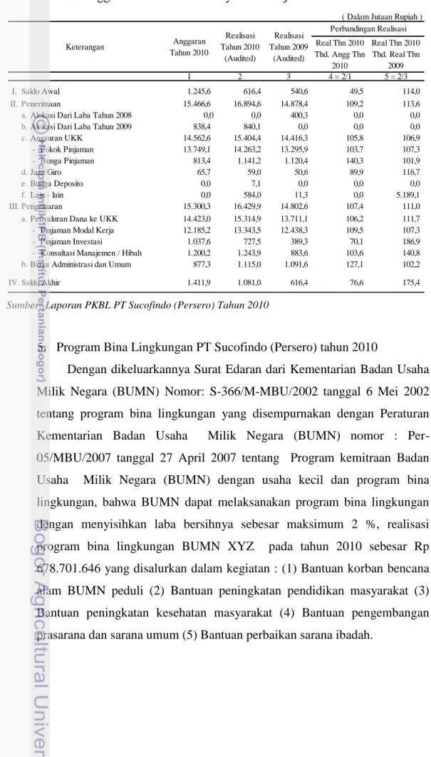 Tabel 3  Anggaran dan Realisasi Penyaluran Pinjaman PKBL 2010 