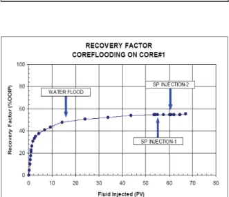 Tabel 7. Data Hasil Injeksi Surfactant-Polymer Core Flooding-1
