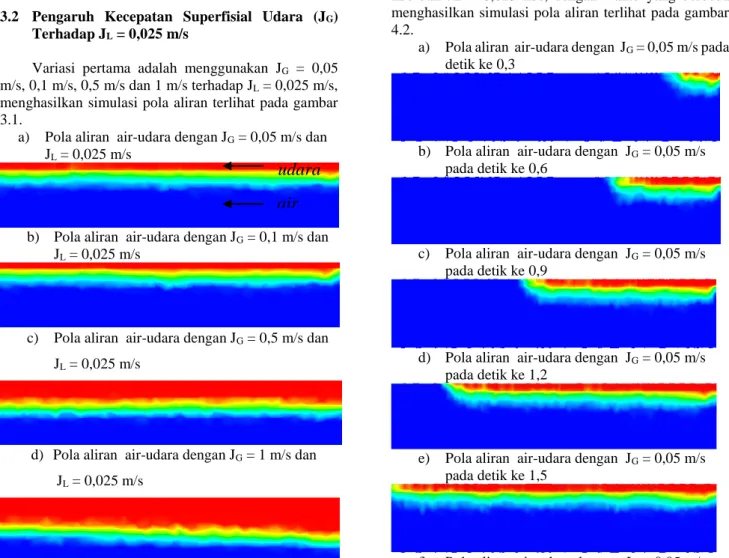 Gambar 4.1. Hasil simulasi pola aliran terhadap             pengaruh kecepatan superfisial udara (J G )  terhadap J L  = 0,025 m/s  