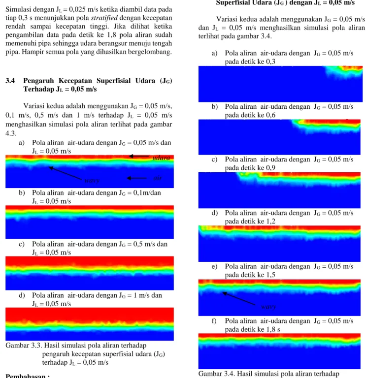 Gambar 3.2. Hasil simulasi pola aliran terhadap  pengaruh waktu dengan  J L  = 0,025 m/s  dan J G  = 0,05 m/s 