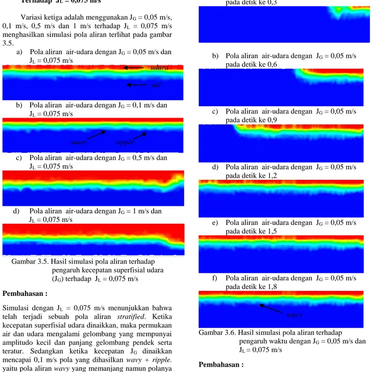 Gambar 3.5. Hasil simulasi pola aliran terhadap  pengaruh kecepatan superfisial udara  (J G ) terhadap  J L  = 0,075 m/s  Pembahasan : 