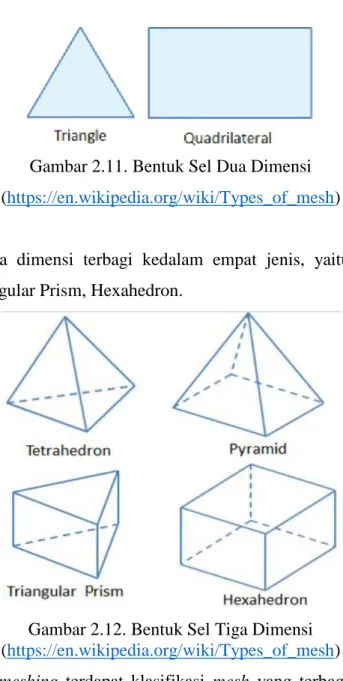 Gambar 2.11. Bentuk Sel Dua Dimensi  (https://en.wikipedia.org/wiki/Types_of_mesh) 