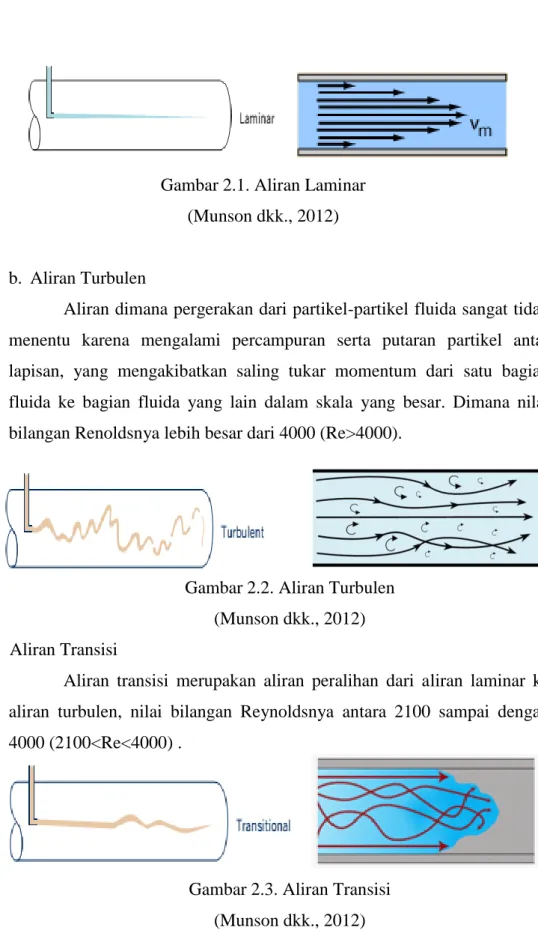 Gambar 2.1. Aliran Laminar  (Munson dkk., 2012) 