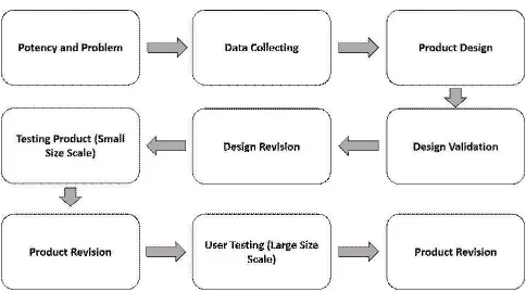 Figure 1. Steps of Using Research & Development Method  Source: Sugiyono, 2014:298