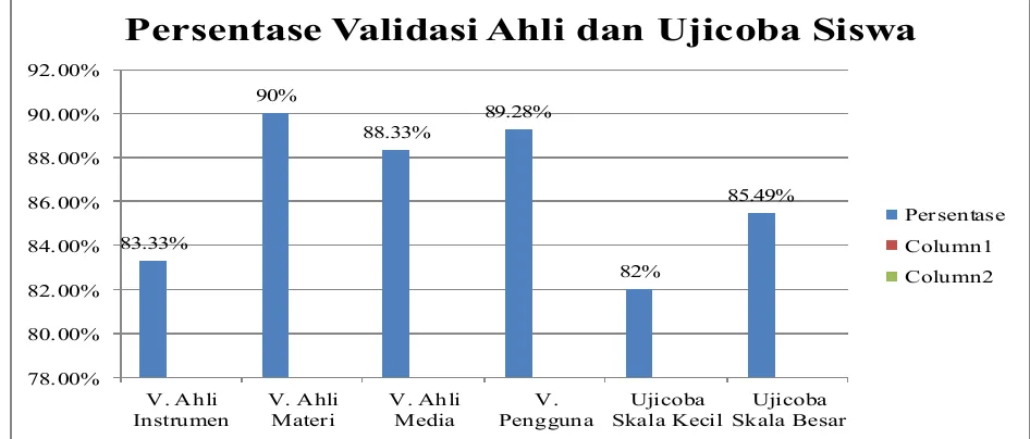 Figure 3. Media Expert Validations Result 