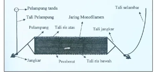 Gambar 3 Jaring rampus  2.1.1.4  Bagan tancap 