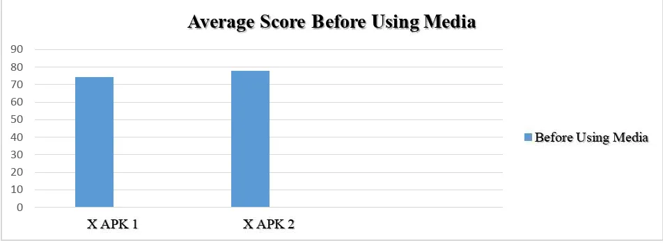 Figure 2. Average Score Before Using Media