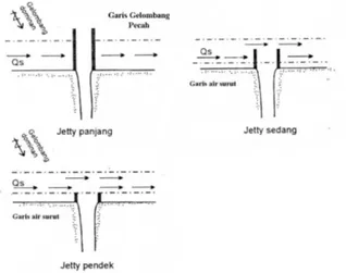 Gambar 2.13 Jenis-jenis Jetty (Triatmodjo, 1999) 