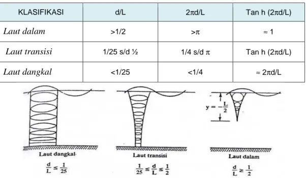 Tabel 2.1 Klasifikasi Gelombang Menurut Teori Gelombang Linear  (Yuwono,1982). 