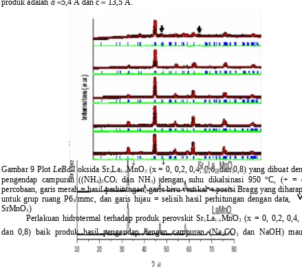 Tabel 1. Data parameter sel oksida perovskit SrxLa1-xMnO3 (grup ruang  P63/mmc) denganpengendap campuran (Na2CO3 dan NaOH) yang dikalsinasi pada suhu 950 C