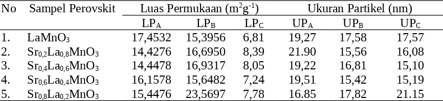 Tabel 2. Luas permukaan dan ukuran partikel oksida perovskit SrxLa1-xMnO3 yang dibuatdengan pengendap (A) Na2CO3 dan (B) campuran (Na2CO3 dan NaOH) yang dikalsinasi padasuhu 950 C, (C) produk B yang telah dihidrotermal