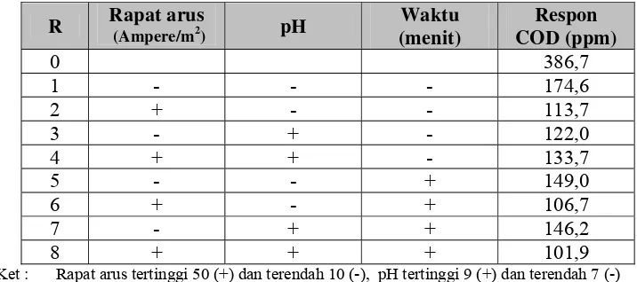 Tabel 2. Konsentrasi COD pada berbagai kondisi operasi (rapat arus, pH, waktu) 