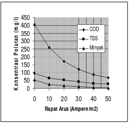 Gambar 4. Konsentrasi pencemar (COD,TSS,Minyak) sebagai fungsi rapat arus ( pH 7, laju alir 2   l/menit) 