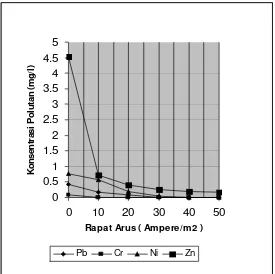 Gambar 5. Konsentrasi pencemar (Cr,Zn,Ni,Pb) sebagai fungsi rapat arus ( pH 7, laju alir 2   l/menit)  