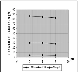 Gambar 7. Konsentrasi pencemar (COD,TSS,Minyak) sebagai fungsi pH ( rapat arus 40 A/m2, laju alir 2   l/menit) 