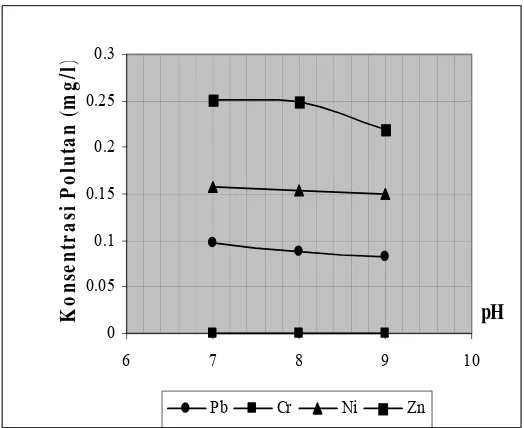 Gambar 8. Konsentrasi pencemar (Pb,Cr,Ni,Zn) sebagai fungsi pH ( rapat arus 40 A/m2, laju alir 6   l/menit)  