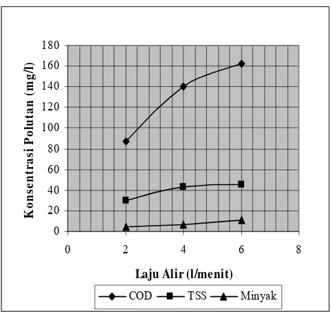 Gambar 9. Konsentrasi pencemar (COD,TSS,Minyak) sebagai fungsi laju alir ( rapat arus 40 A/m2, pH 7)  