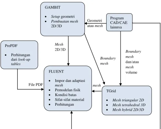Gambar 2.9. Struktur Komponen Program fluent 