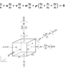 Gambar 2. Hukum Kekekalan Momentum  Arah  Sumbu-x  pada  Sebuah  Elemen Fluida 3 Dimensi [3] 