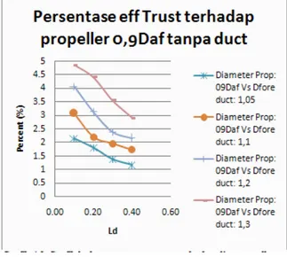 Gambar 17. Grafik hubungan persentase trust berbanding propeller tanpa duct. 