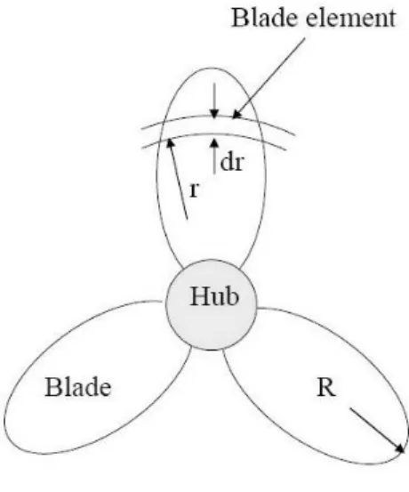 Gambar 1. Blade Element 