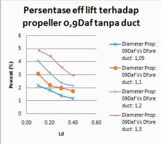 Gambar 13. Grafik hubungan persentase lift berbanding propeller tanpa duct. 