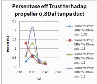 Gambar 14. Grafik hubungan persentase trust berbanding propeller tanpa duct. 