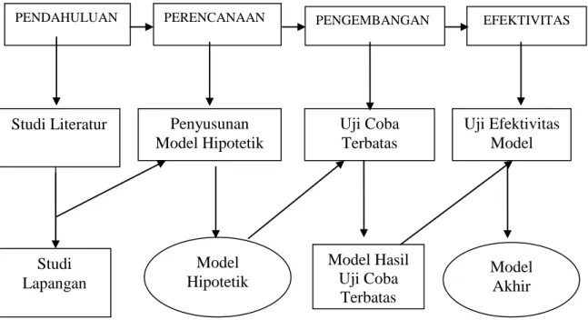 Gambar 3.1  1.  Studi Pendahuluan 