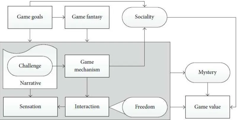 Gambar 1 Model Desain Pembelajaran Berbasis Game (Shi & Shih, 2015).  